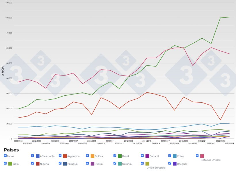 Figura 1. Evolução da produção mundial de grão de soja nos principais países produtores. Fonte: 333, FAS-USDA.